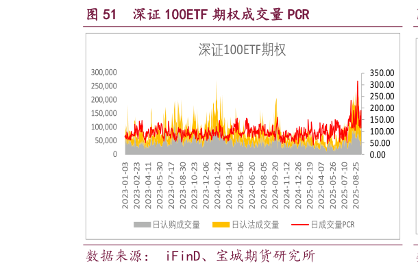 我想了解一下深证 100ETF 期权成交量 PCR