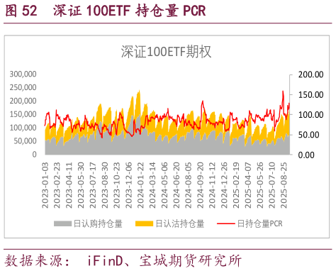 我想了解一下深证 100ETF 持仓量 PCR