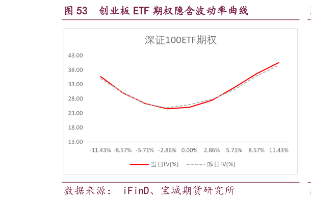 谁知道创业板 ETF 期权隐含波动率曲线