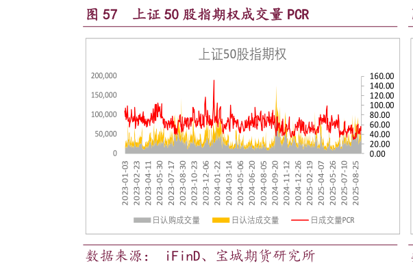 我想了解一下上证 50 股指期权成交量 PCR