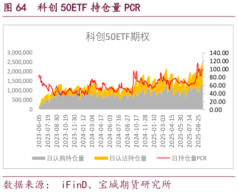 如何了解科创 50ETF 持仓量 PCR