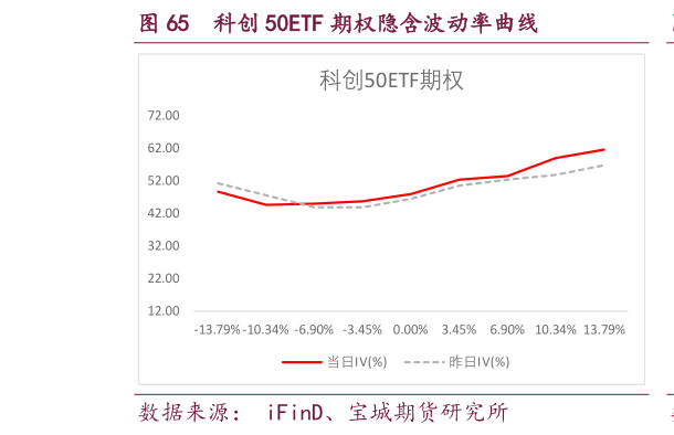 请问一下科创 50ETF 期权隐含波动率曲线