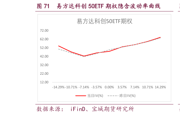 我想了解一下易方达科创 50ETF 期权隐含波动率曲线