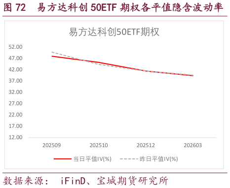 谁能回答易方达科创 50ETF 期权各平值隐含波动率