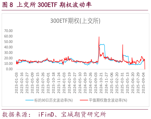 想关注一下上交所 300ETF 期权波动率