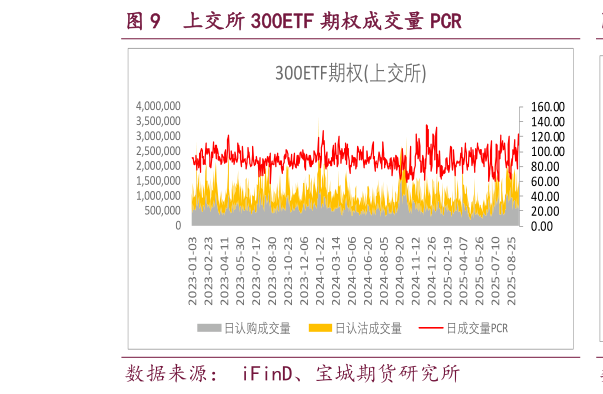 请问一下上交所 300ETF 期权成交量 PCR