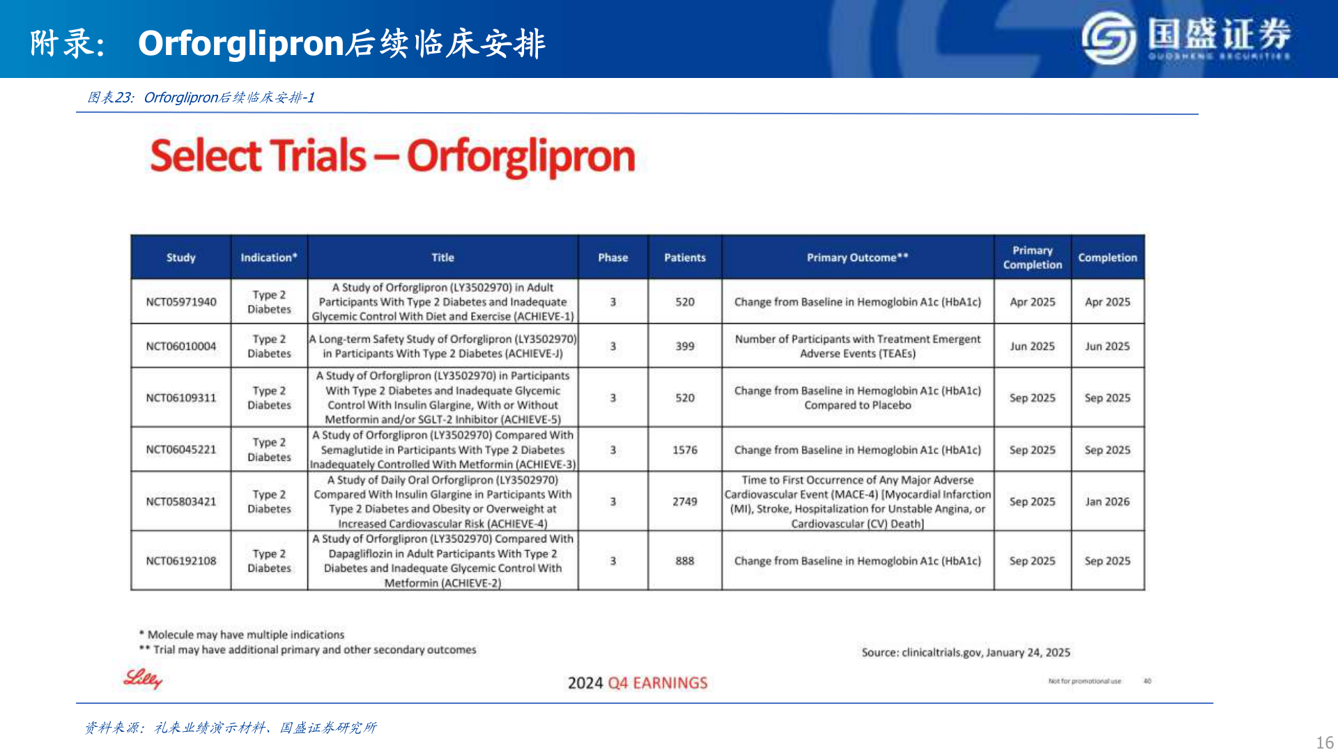 如何解释附录： Orforglipron后续临床安排
