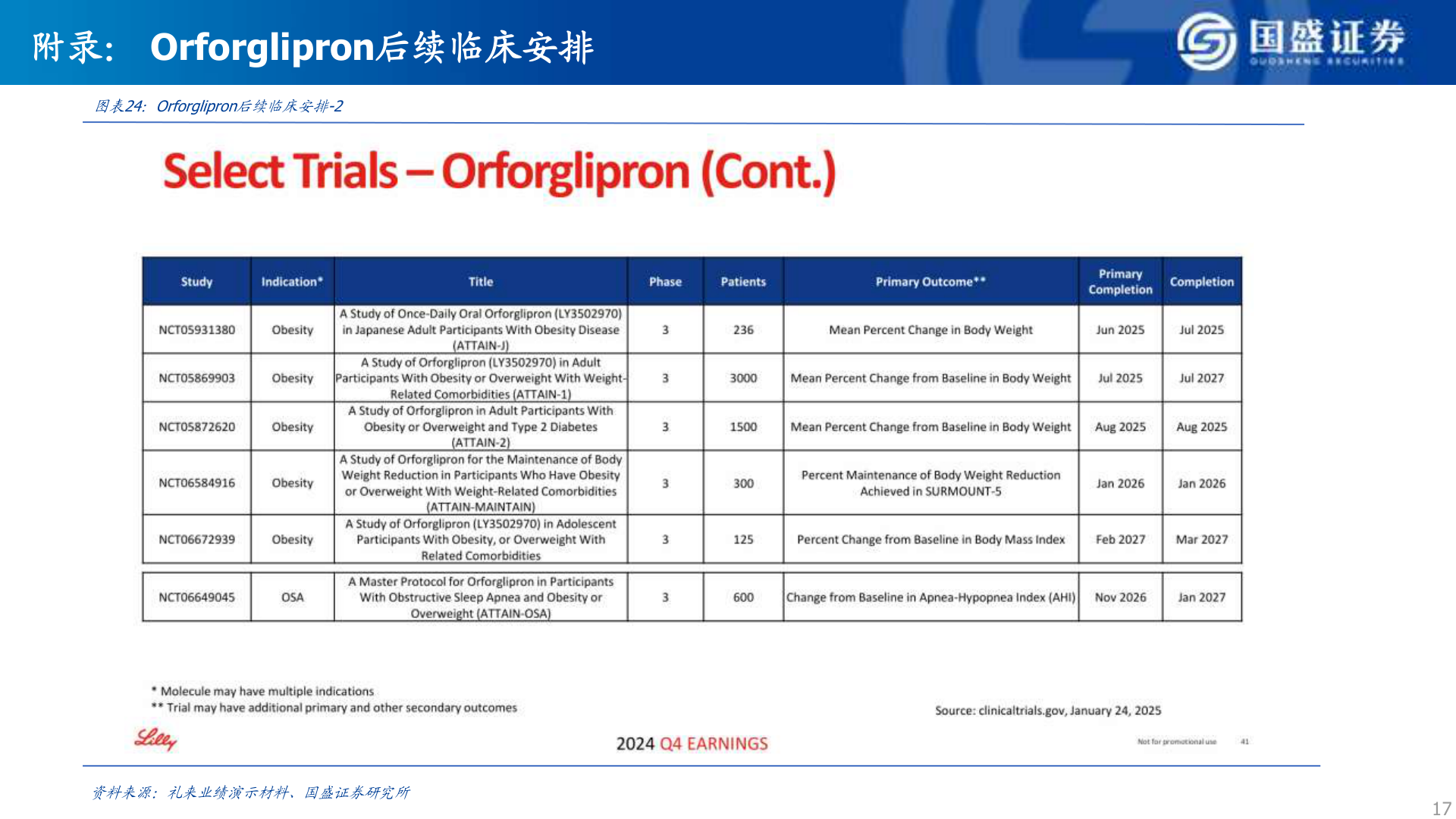 想关注一下附录： Orforglipron后续临床安排