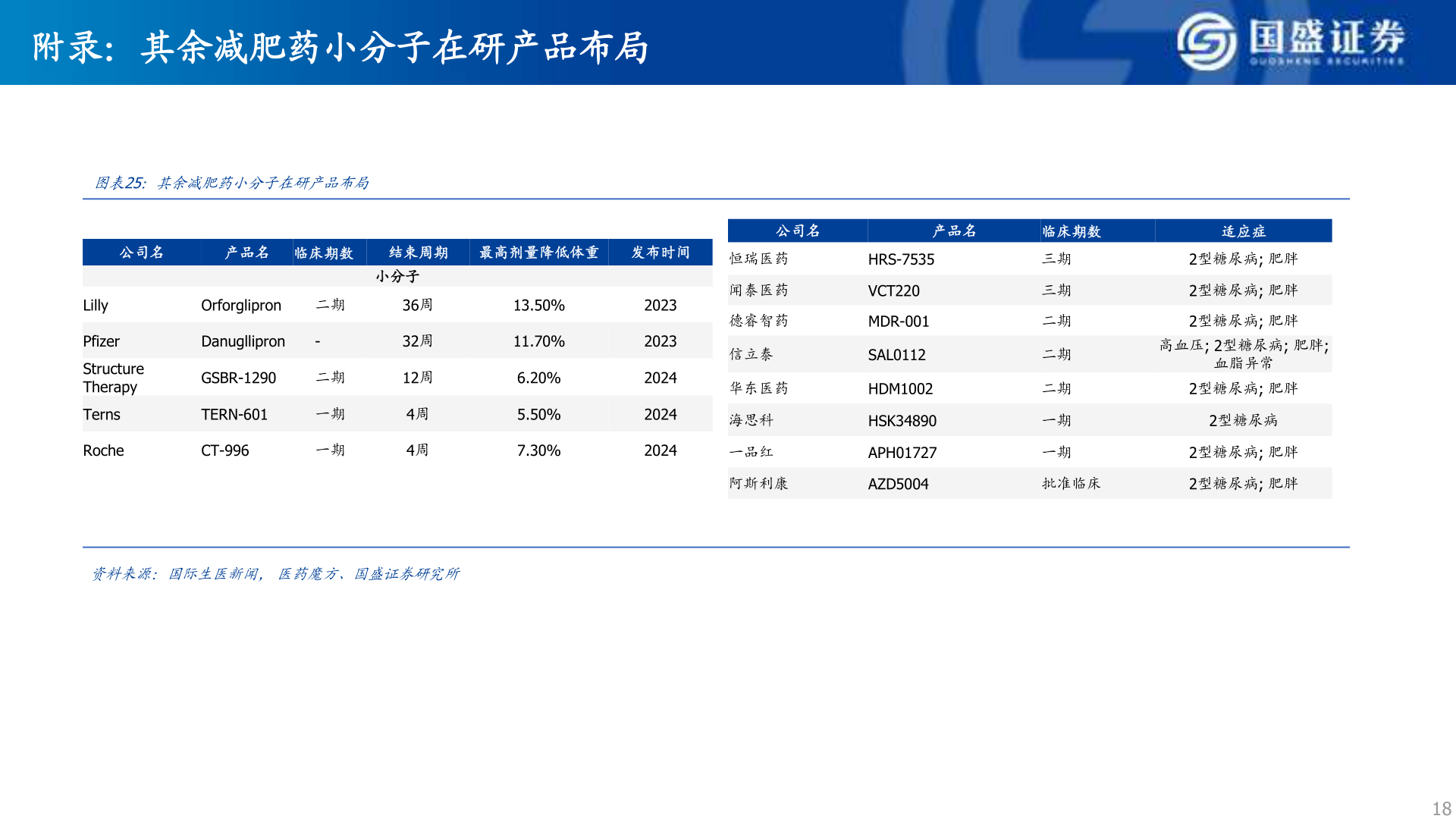 你知道附录：其余减肥药小分子在研产品布局