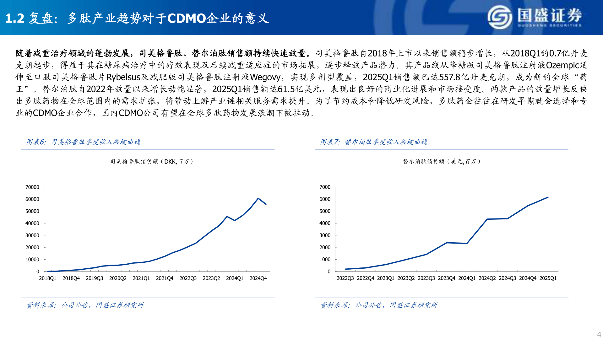 如何看待1.2 复盘：多肽产业趋势对于CDMO企业的意义