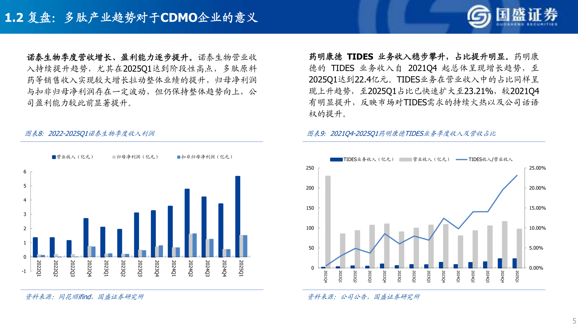 你知道1.2 复盘：多肽产业趋势对于CDMO企业的意义