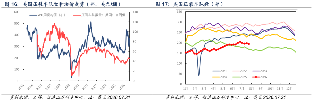 你知道美国压裂车队数和油价走势（部，美元桶） 美国压裂车队数（部）