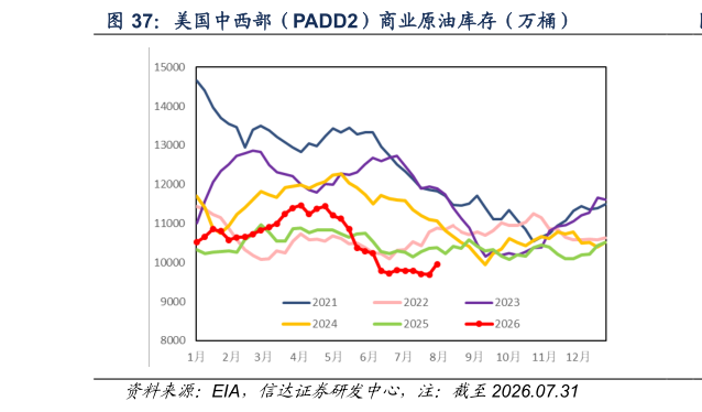 一起讨论下美国中西部（PADD2）商业原油库存（万桶）