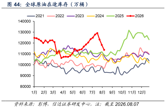 谁能回答全球原油在途库存（万桶）