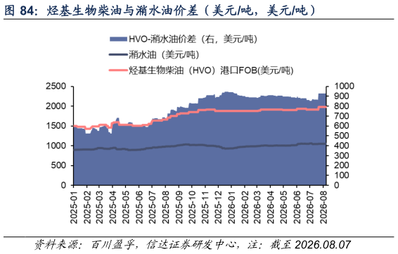 想关注一下烃基生物柴油与潲水油价差（美元吨，美元吨）