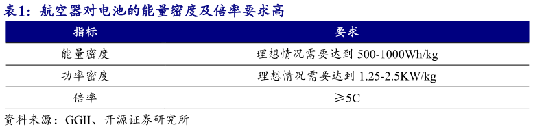 谁能回答航空器对电池的能量密度及倍率要求高?