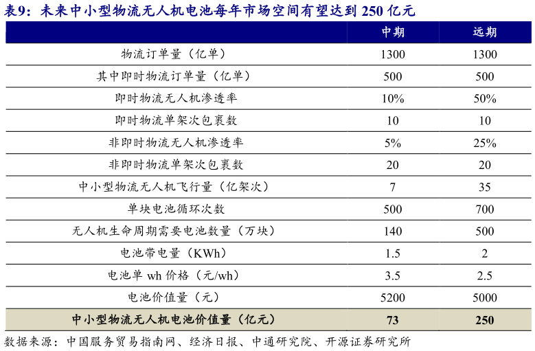 如何了解未来中小型物流无人机电池每年市场空间有望达到 250 亿元?