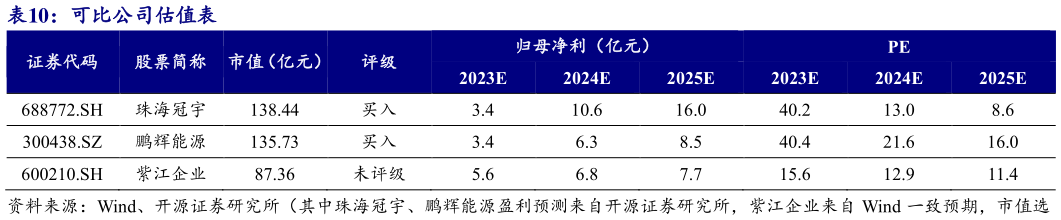 谁知道可比公司估值表?