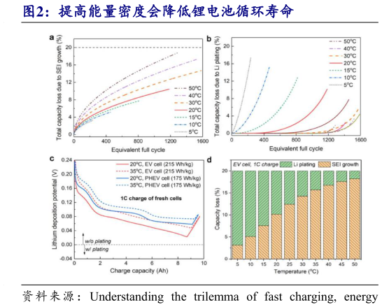 如何才能提高能量密度会降低锂电池循环寿命?