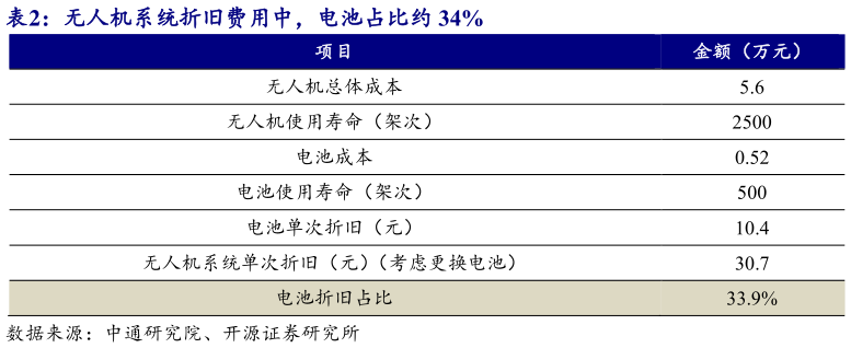 请问一下无人机系统折旧费用中,电池占比约 34%?