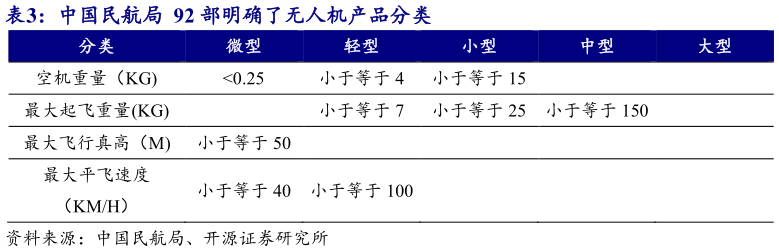 谁能回答中国民航局 92 部明确了无人机产品分类?