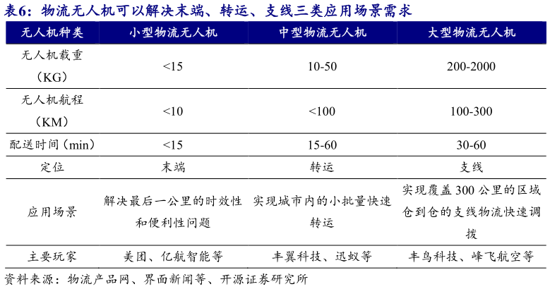 如何了解物流无人机可以解决末端、转运、支线三类应用场景需求?