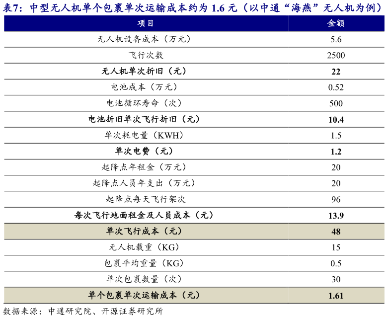 如何解释中型无人机单个包裹单次运输成本约为 1.6 元(以中通“海燕”无人机为例)?