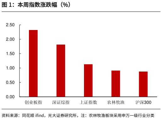 如何了解本周指数涨跌幅(%)?