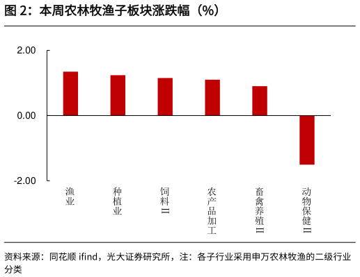 我想了解一下本周农林牧渔子板块涨跌幅(%)?