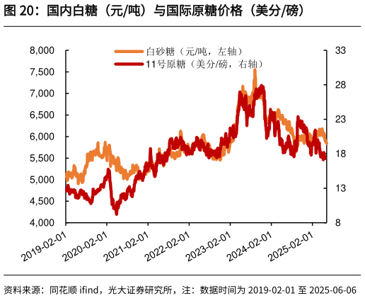 一起讨论下国内白糖(元吨)与国际原糖价格(美分磅)?
