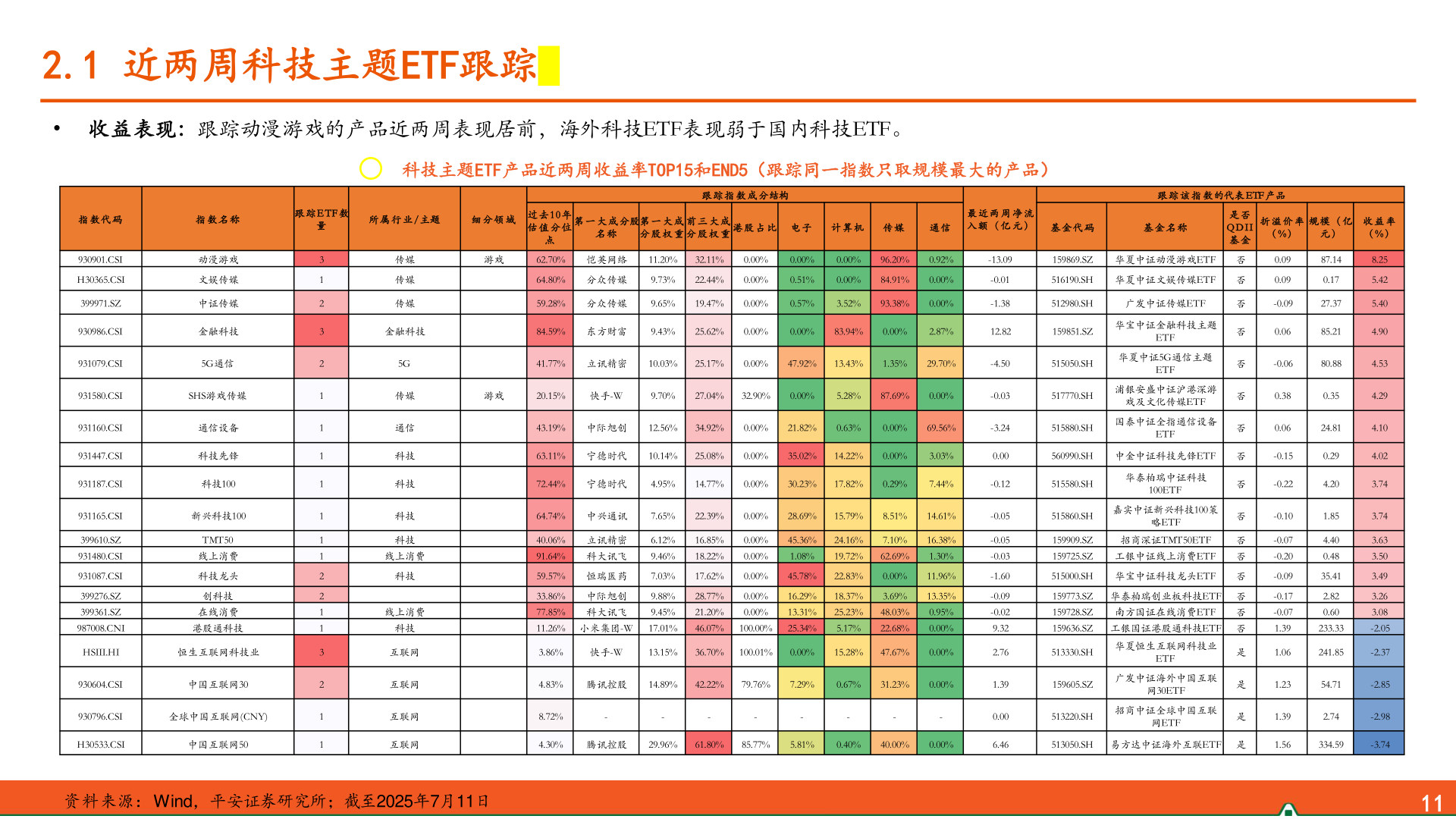 咨询大家2.1 近两周科技主题ETF跟踪