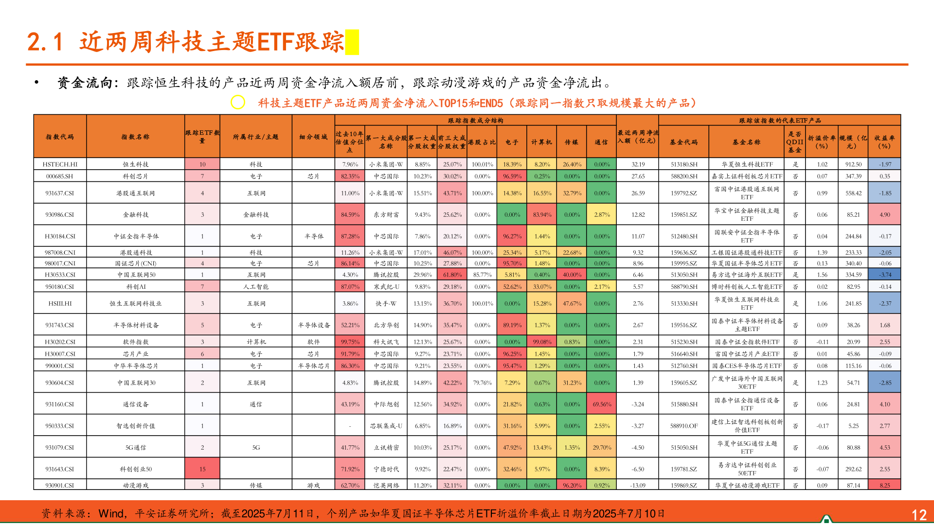 如何了解2.1 近两周科技主题ETF跟踪