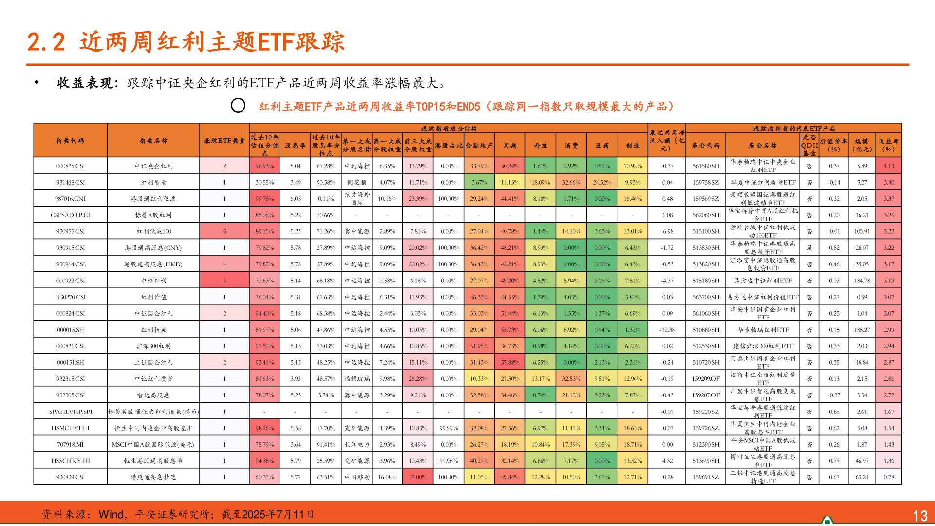 一起讨论下2.2 近两周红利主题ETF跟踪