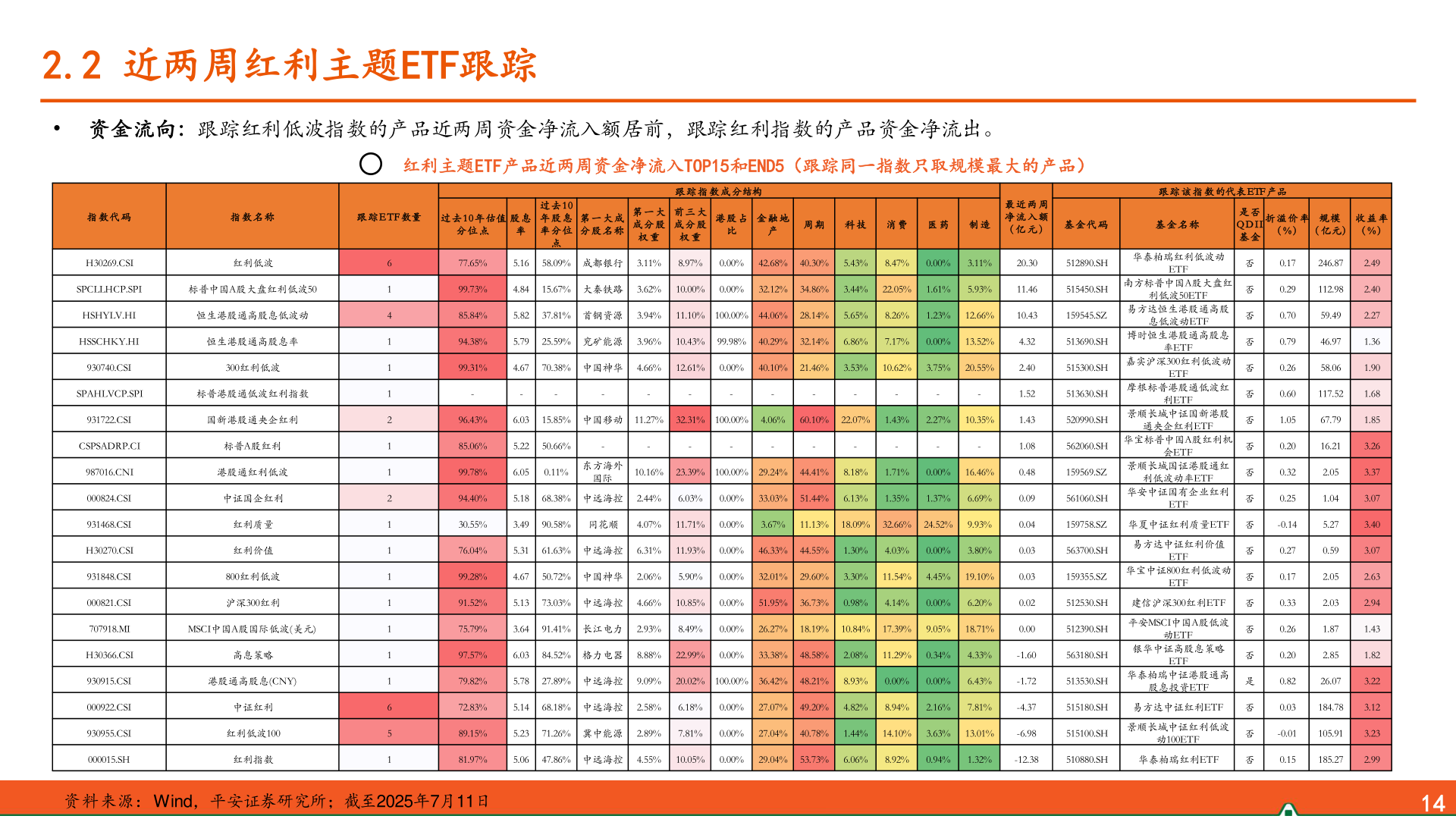 咨询大家2.2 近两周红利主题ETF跟踪