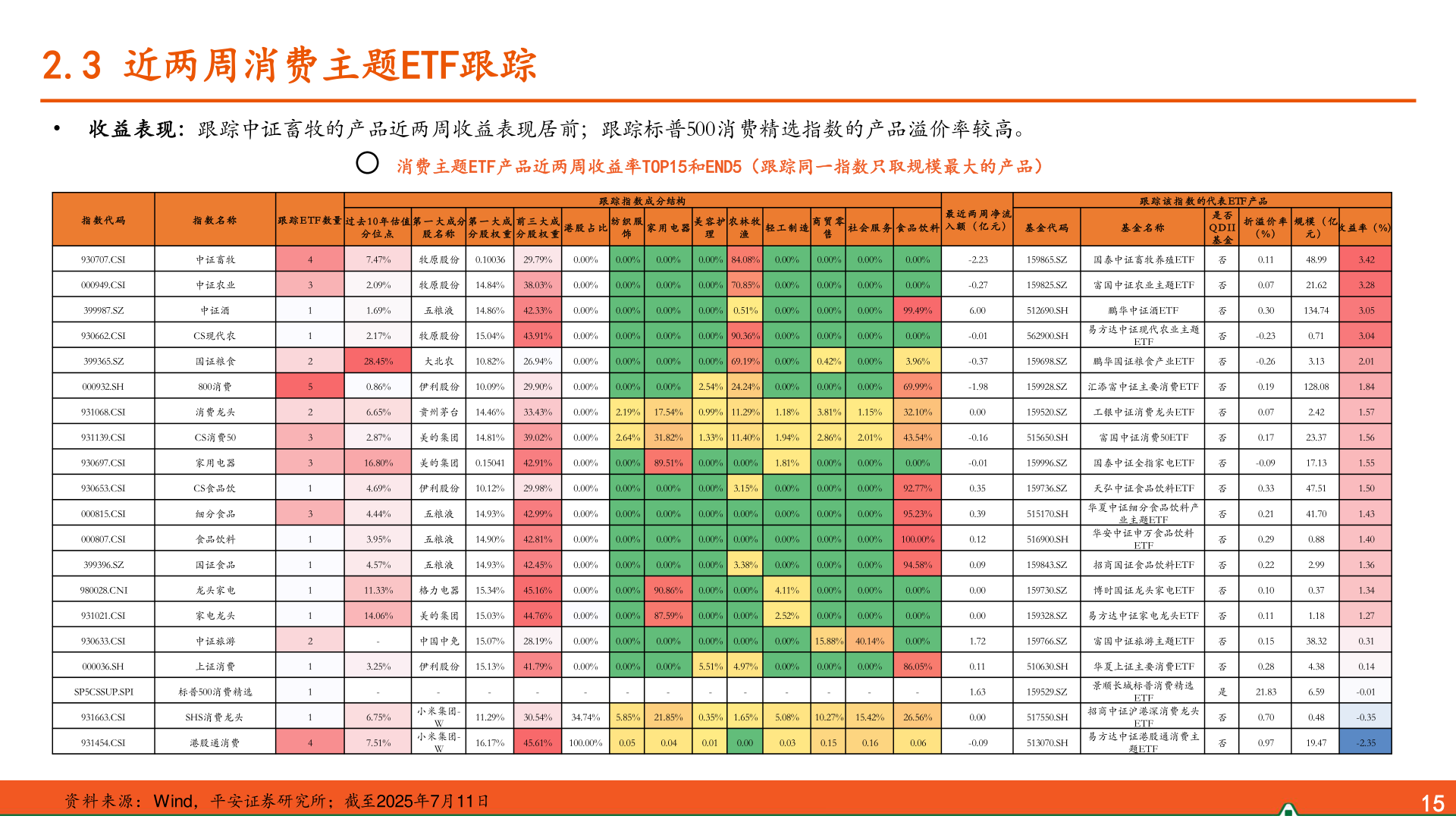想关注一下2.3 近两周消费主题ETF跟踪