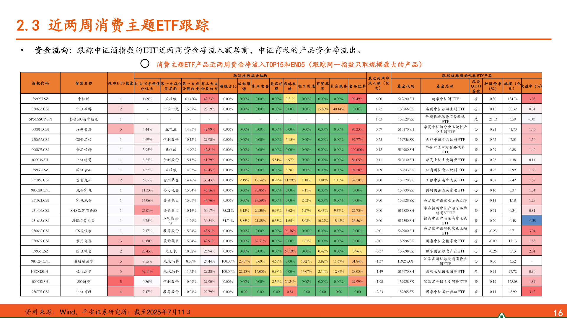 如何解释2.3 近两周消费主题ETF跟踪