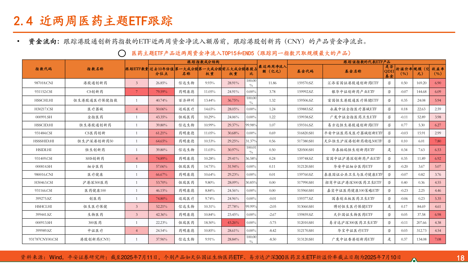 如何才能2.4 近两周医药主题ETF跟踪