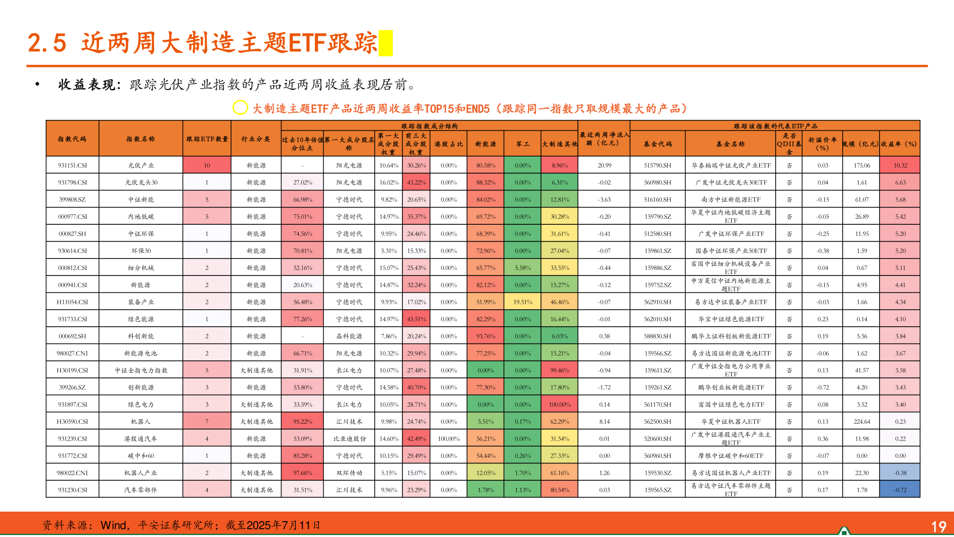 一起讨论下2.5 近两周大制造主题ETF跟踪