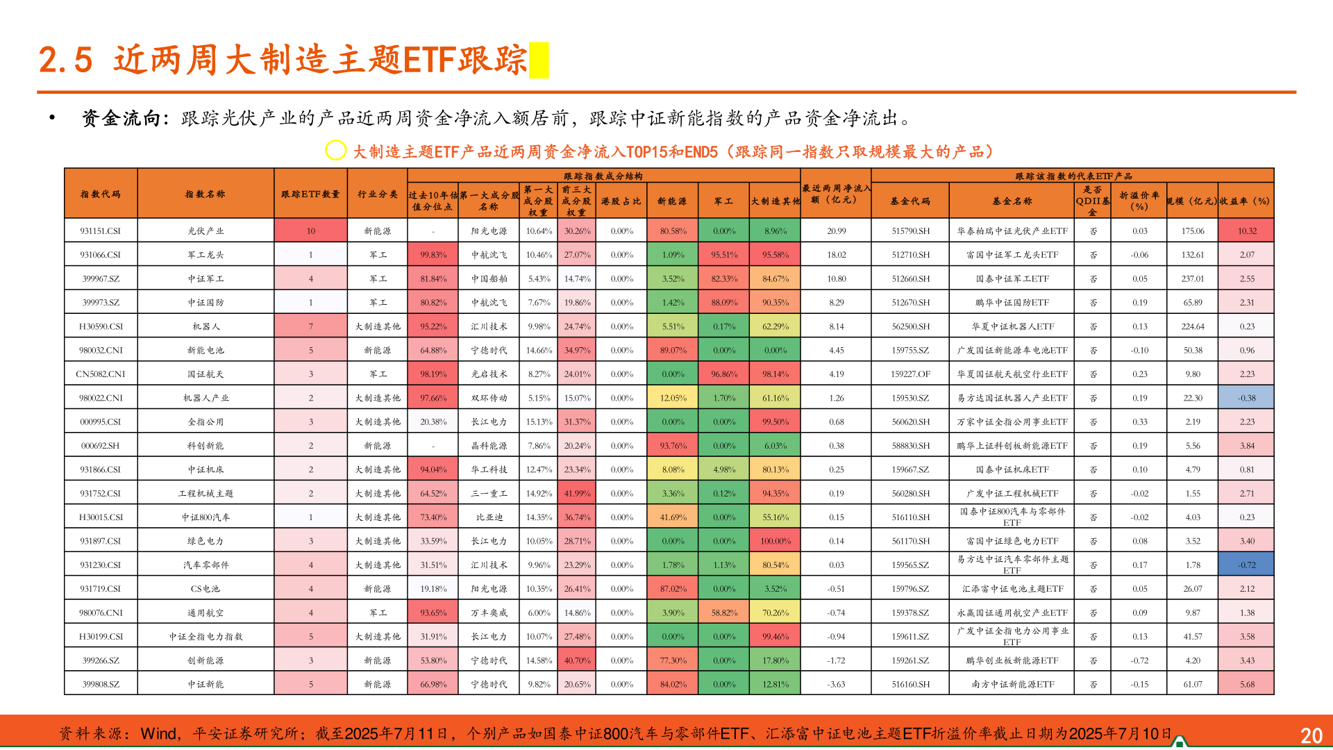 我想了解一下2.5 近两周大制造主题ETF跟踪