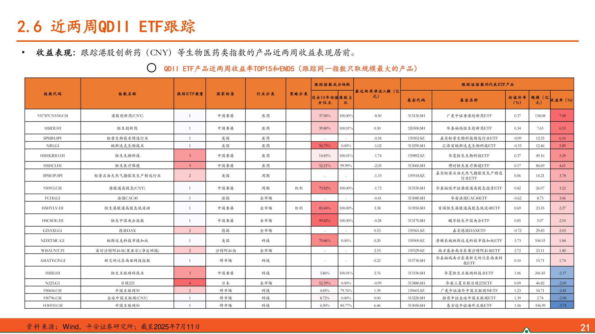 咨询下各位2.6 近两周QDII ETF跟踪