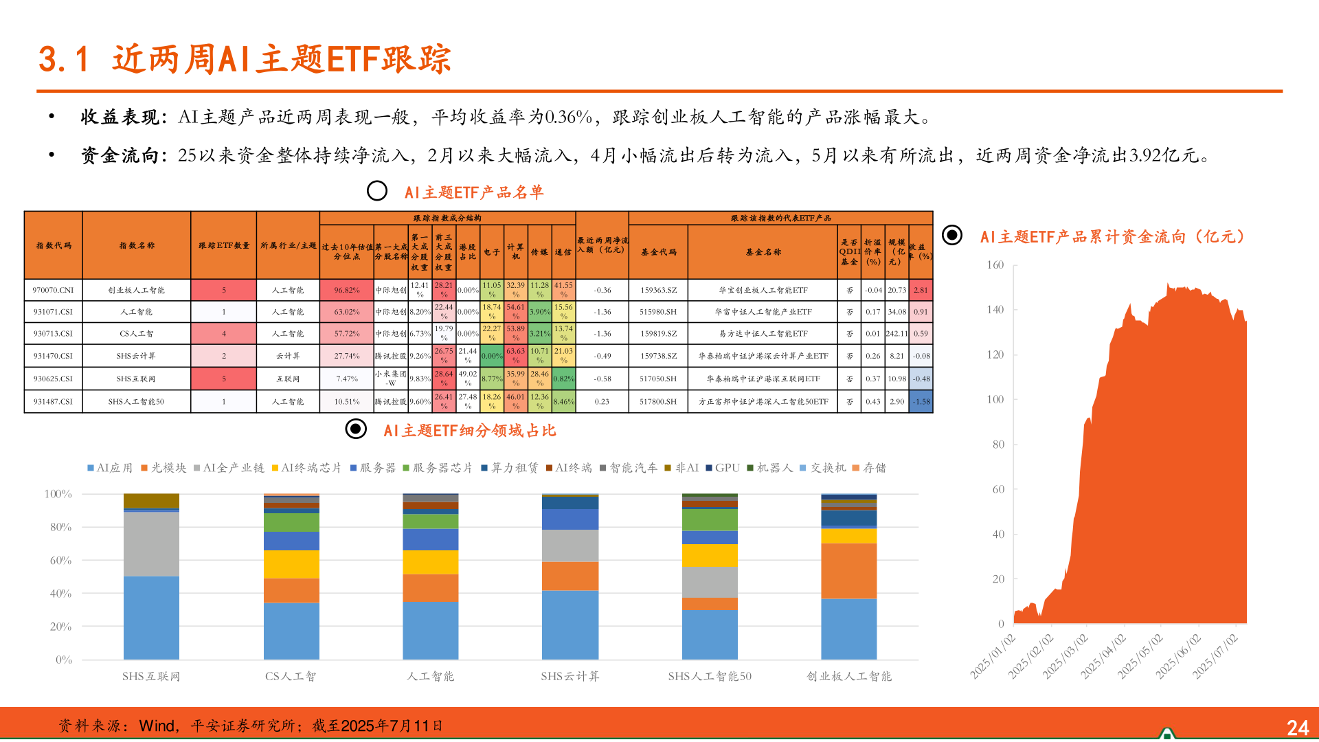 一起讨论下3.1 近两周AI主题ETF跟踪