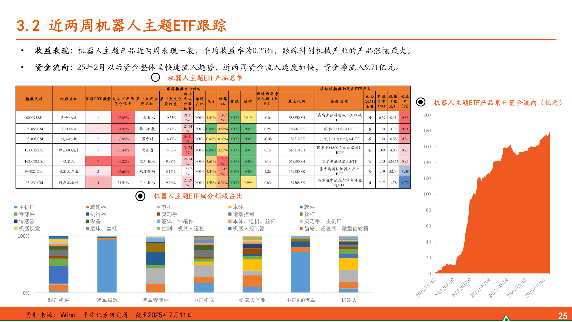你知道3.2 近两周机器人主题ETF跟踪