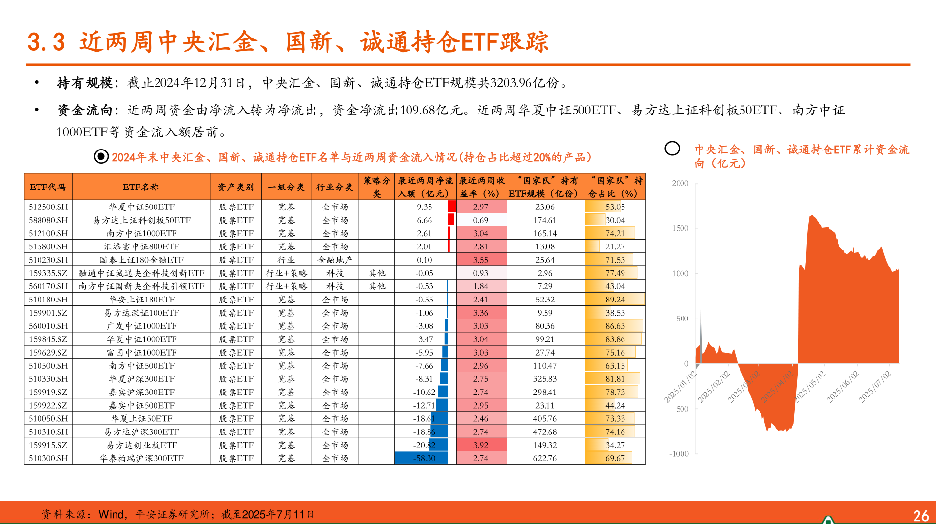 我想了解一下3.3 近两周中央汇金、国新、诚通持仓ETF跟踪