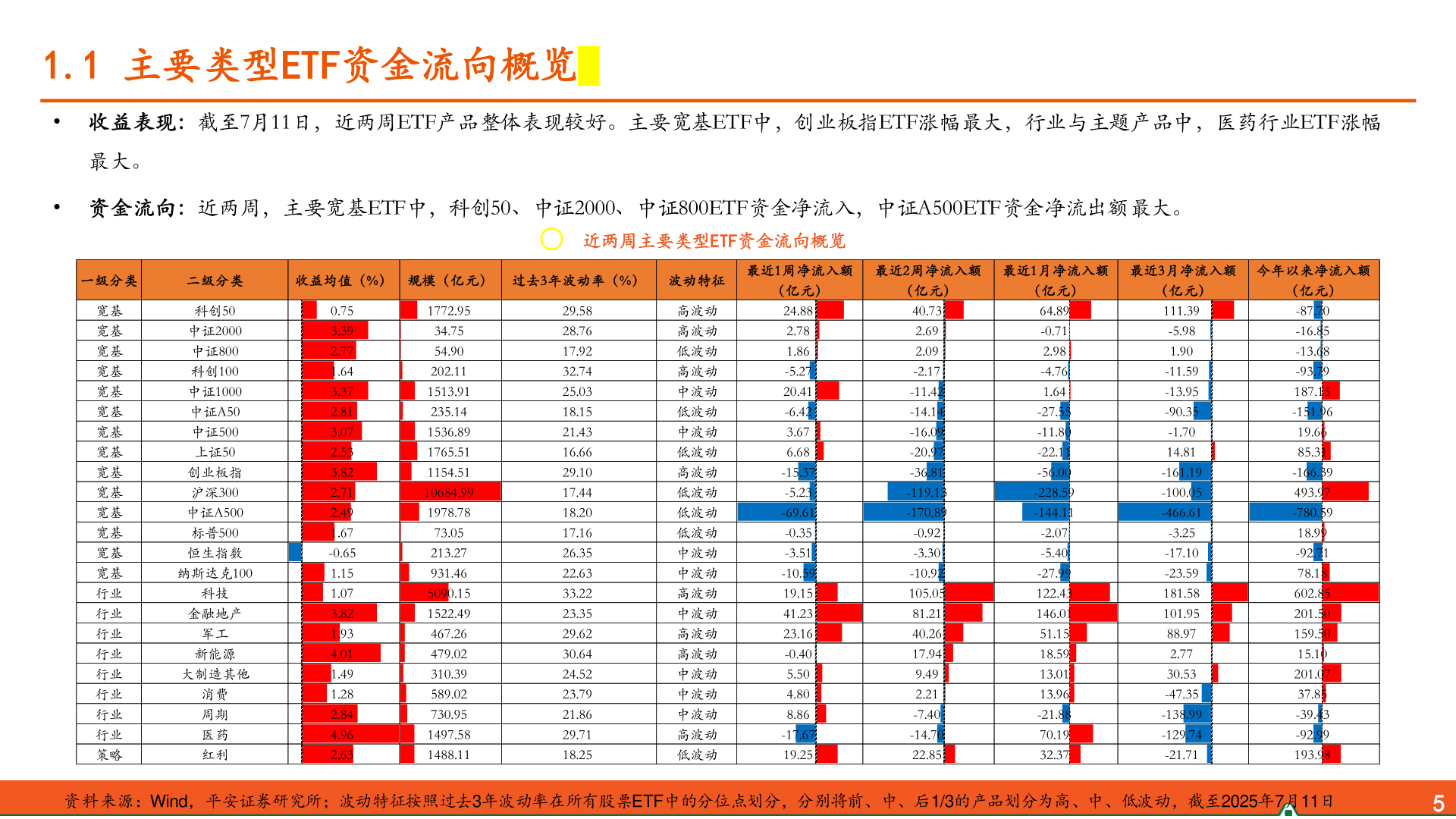 想问下各位网友1.1 主要类型ETF资金流向概览