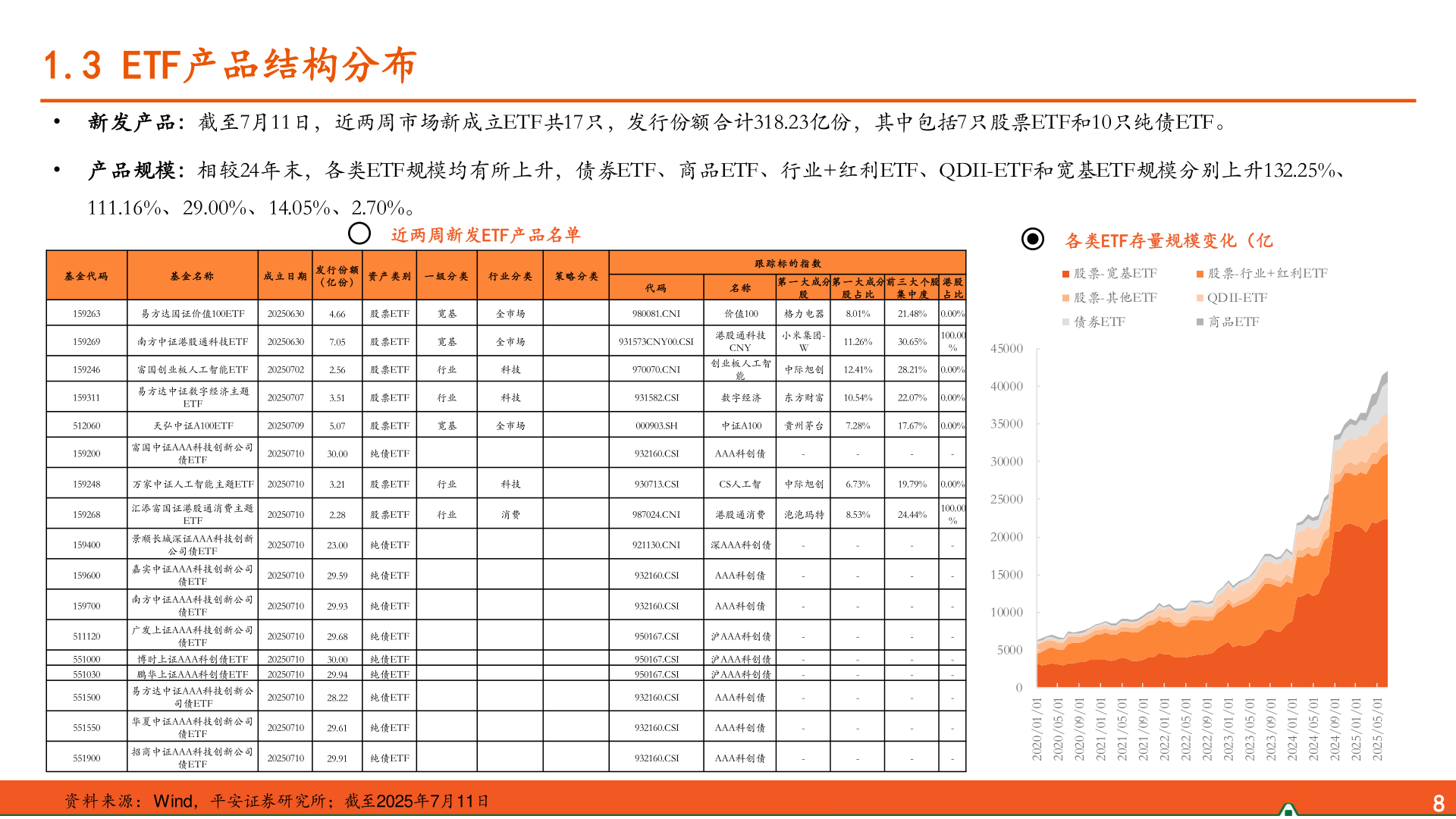 如何了解1.3 ETF产品结构分布