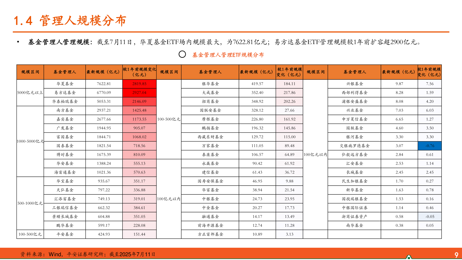 想关注一下1.4 管理人规模分布
