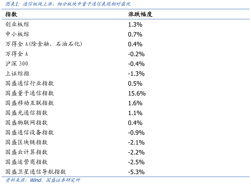 咨询大家通信板块上涨，细分板块中量子通信表现相对最优