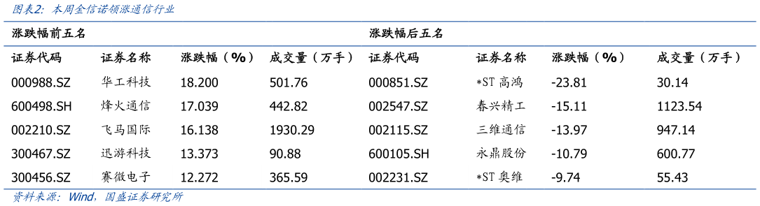 你知道本周金信诺领涨通信行业