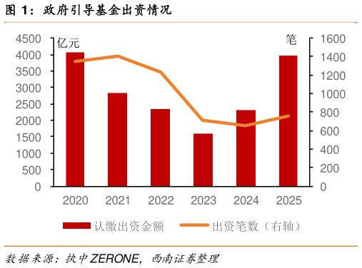 想问下各位网友政府引导基金出资情况