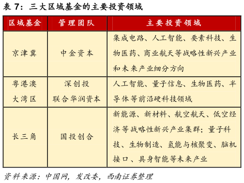 你知道三大区域基金的主要投资领域
